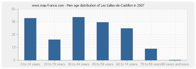 Men age distribution of Les Salles-de-Castillon in 2007